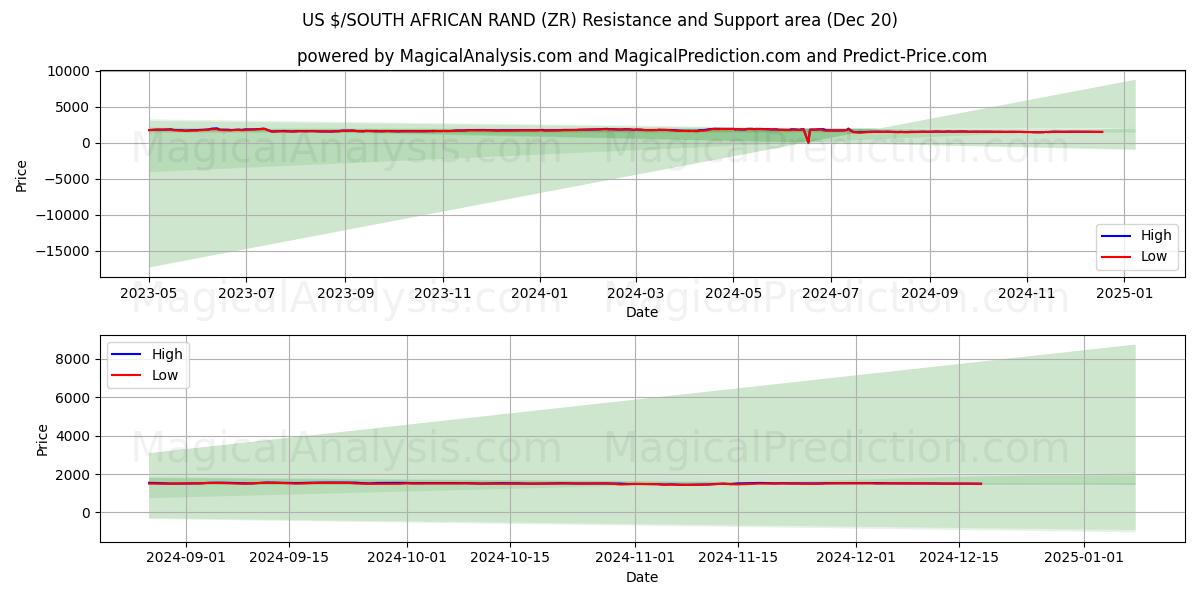  US $/RAND SUDAFRICANO (ZR) Support and Resistance area (20 Dec) 