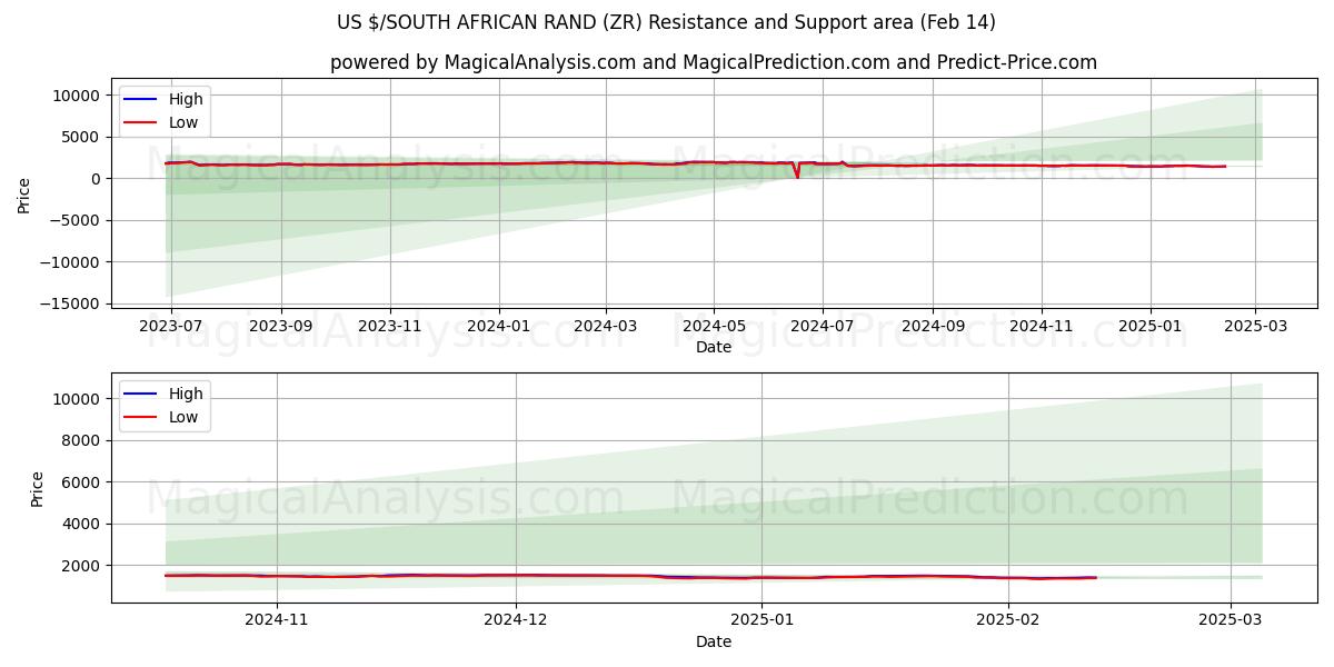  US $/SØR-AFRIKAANSKE RAND (ZR) Support and Resistance area (04 Feb) 