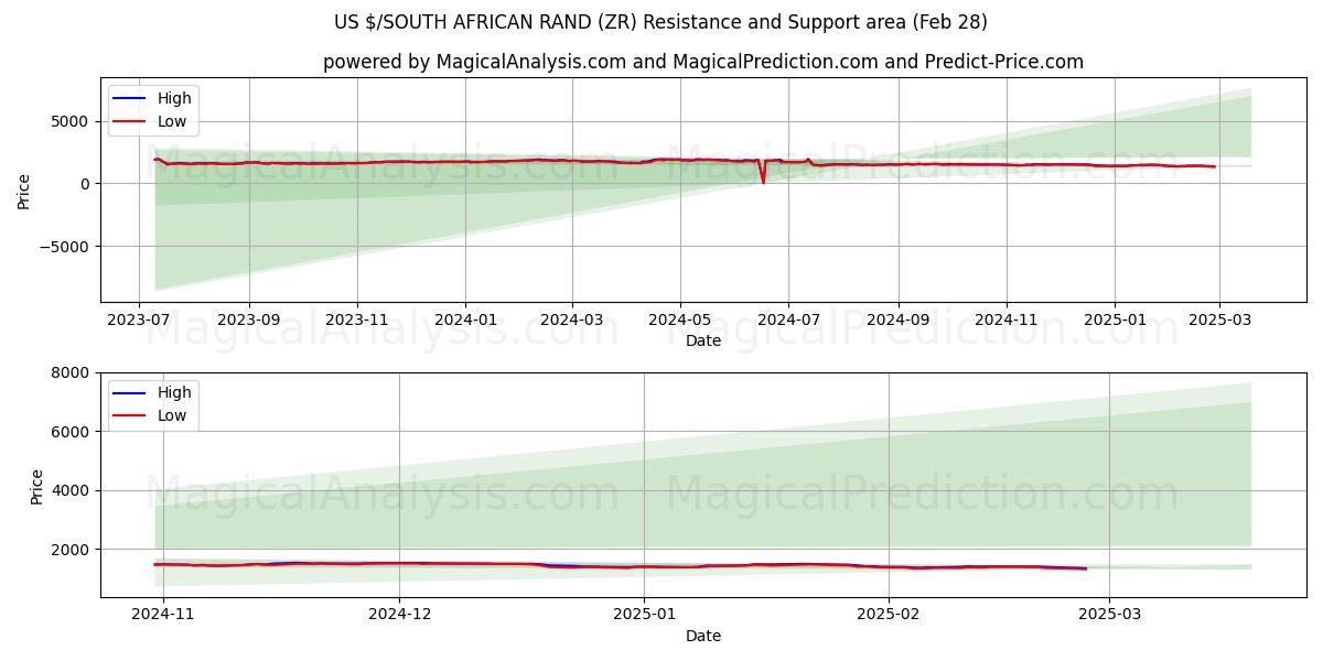  米ドル/南アフリカランド (ZR) Support and Resistance area (28 Feb) 