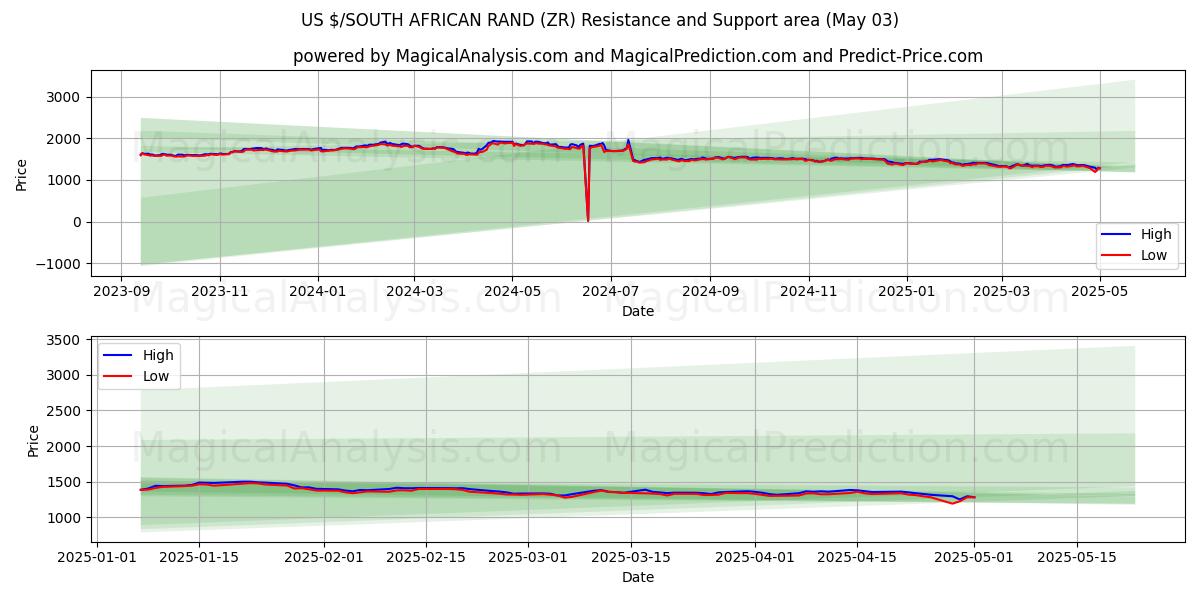 US $/RAND SUDAFRICANO (ZR) Support and Resistance area (03 May) US $/RAND SUDAFRICANO (ZR) Support and Resistance area (03 May)