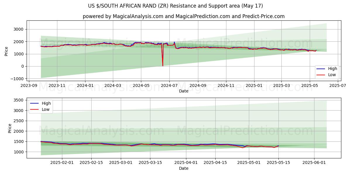  US $/RAND SUD-AFRICAIN (ZR) Support and Resistance area (17 May) 