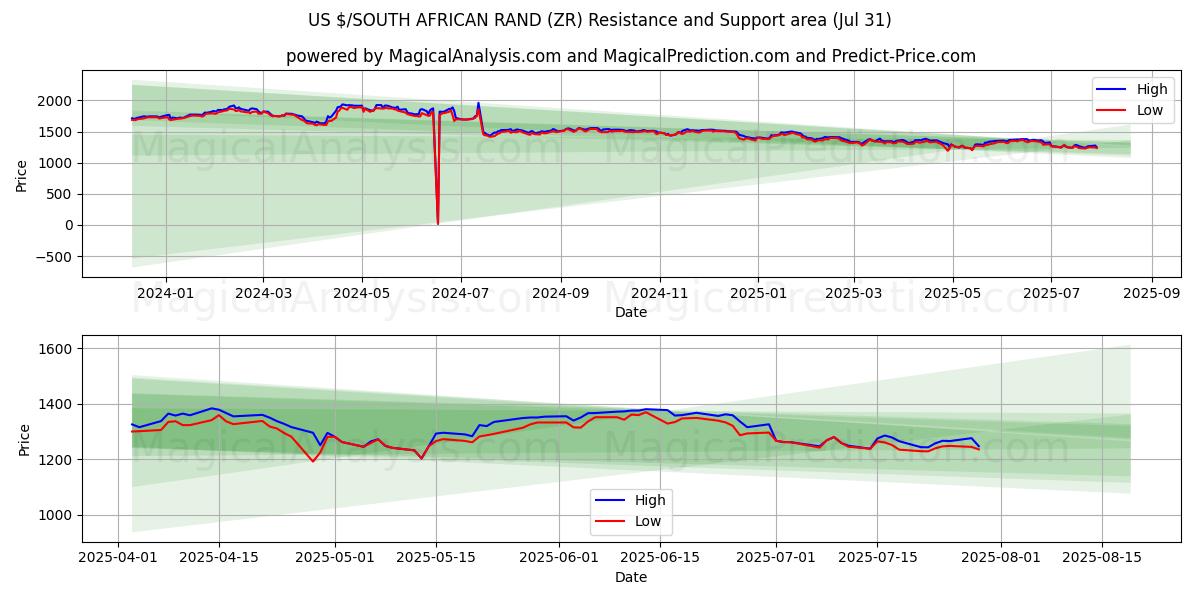  US $/RAND SUD-AFRICAIN (ZR) Support and Resistance area (29 Jul) 