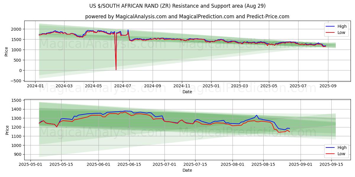  Доллар США/Южноафриканский ранд (ZR) Support and Resistance area (28 Aug) 