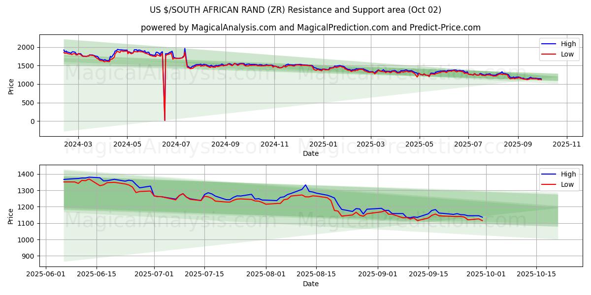  دولار أمريكي/راند جنوب أفريقيا (ZR) Support and Resistance area (01 Oct) 