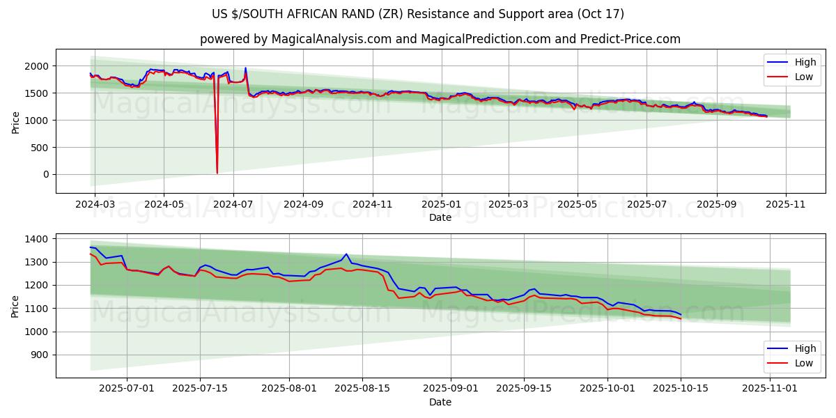 US $/SØR-AFRIKAANSKE RAND (ZR) Support and Resistance area (16 Oct) US $/SØR-AFRIKAANSKE RAND (ZR) Support and Resistance area (16 Oct)