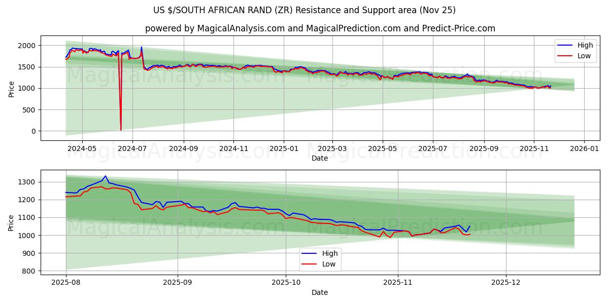  美元/南非兰特 (ZR) Support and Resistance area (24 Nov) 