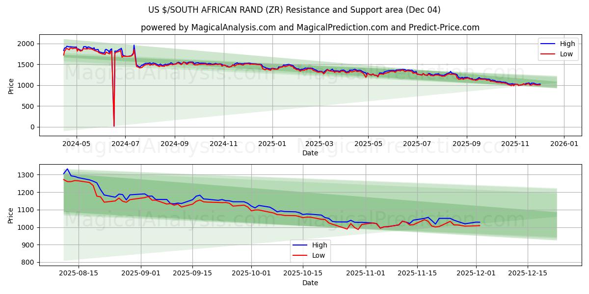  US $/ETELÄ-AFRIKAN RANDI (ZR) Support and Resistance area (03 Dec) 