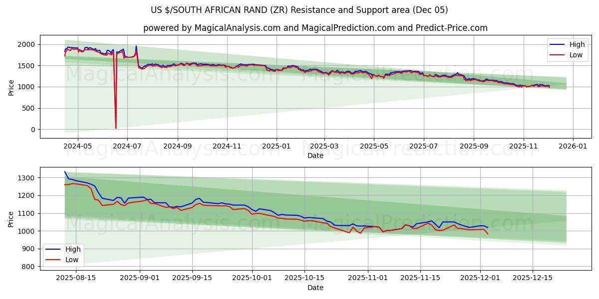  US $/SOUTH AFRICAN RAND (ZR) Support and Resistance area (04 Dec) 