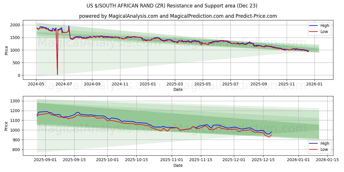  US$/RAND SUL-AFRICANO (ZR) Support and Resistance area (22 Dec) 
