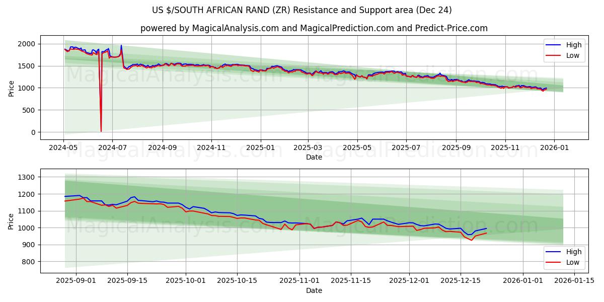  यूएस $/दक्षिण अफ़्रीकी रैंड (ZR) Support and Resistance area (23 Dec) 