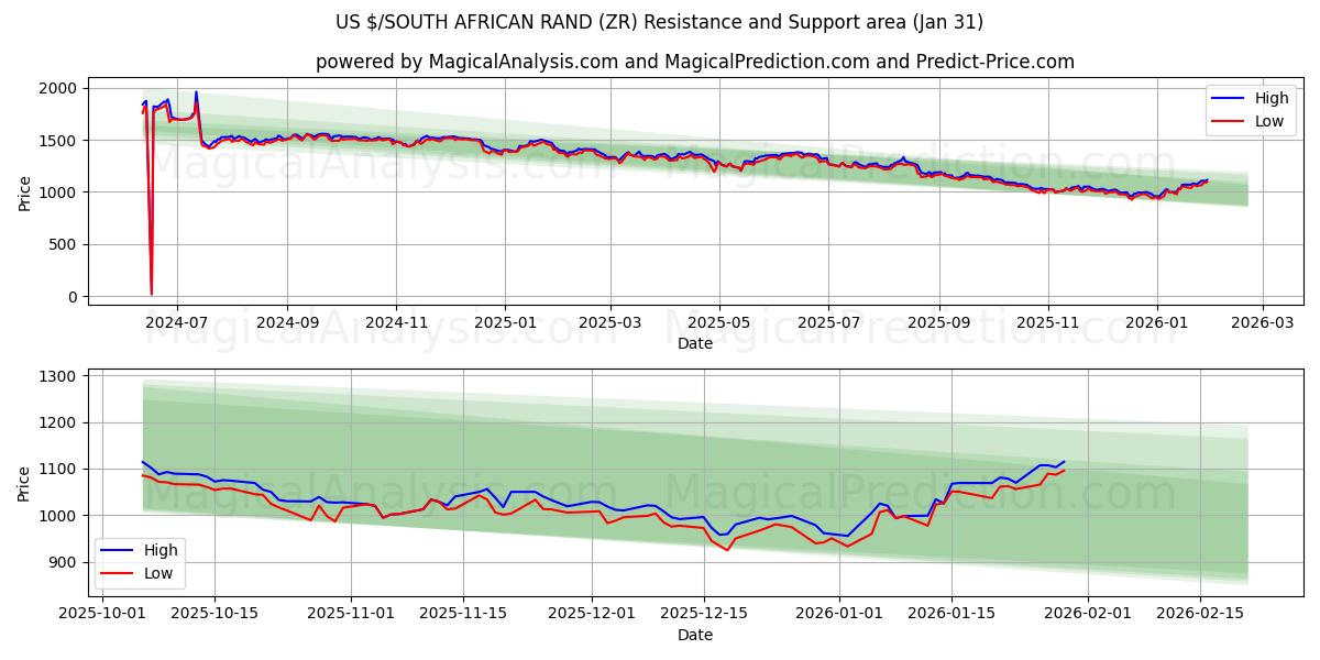  US $/SYD AFRIKAANSKE RAND (ZR) Support and Resistance area (30 Jan) 