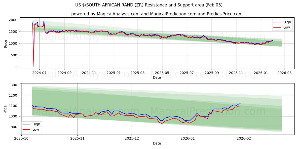  دلار آمریکا / راند آفریقای جنوبی (ZR) Support and Resistance area (02 Feb) 