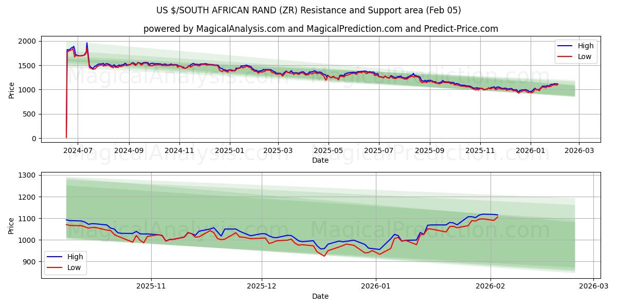  US $/SOUTH AFRICAN RAND (ZR) Support and Resistance area (04 Feb) 