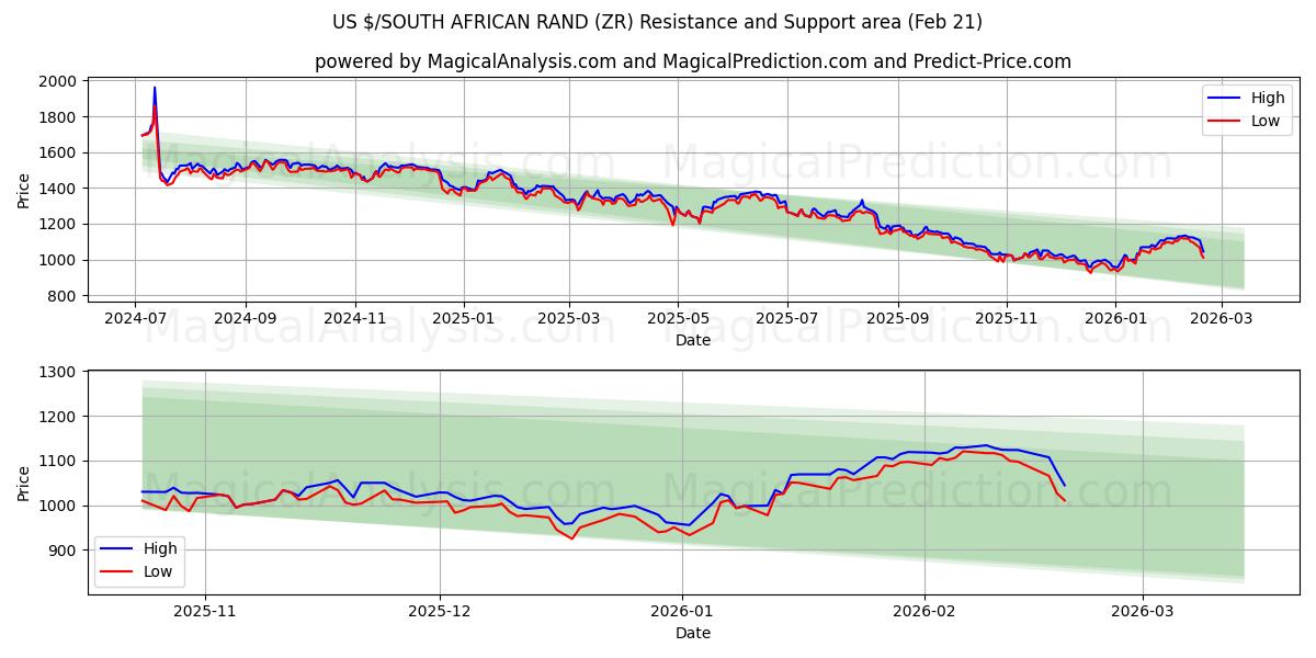  US $/SÜDAFRIKANISCHER RAND (ZR) Support and Resistance area (20 Feb) 