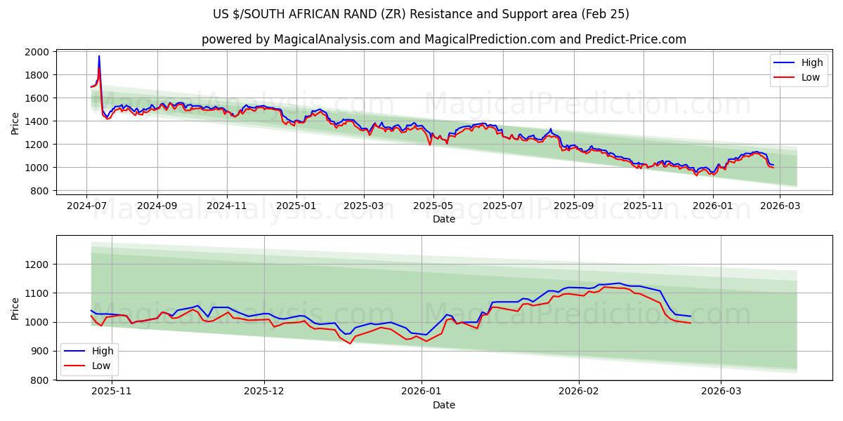  यूएस $/दक्षिण अफ़्रीकी रैंड (ZR) Support and Resistance area (24 Feb) 