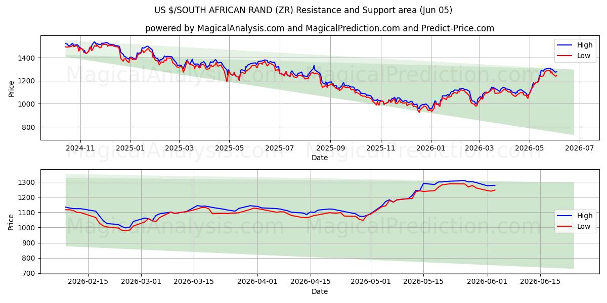  US $/SÜDAFRIKANISCHER RAND (ZR) Support and Resistance area (03 Jun) 