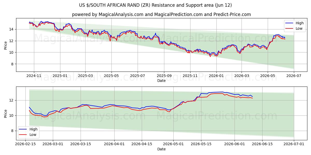  US $/RAND SUDAFRICANO (ZR) Support and Resistance area (11 Jun) 