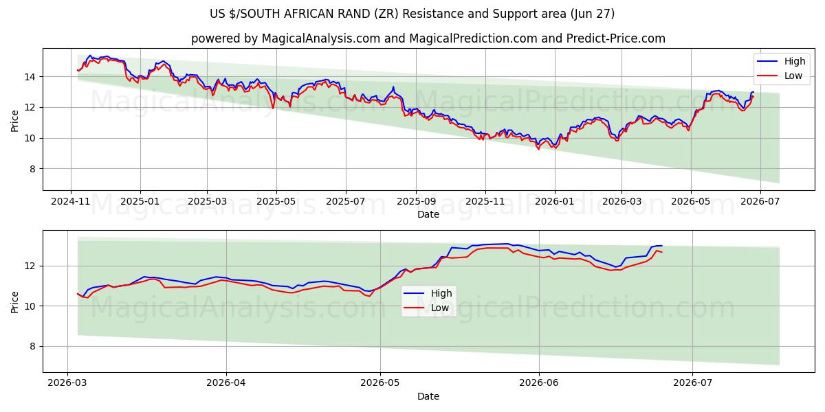 US $/SÜDAFRIKANISCHER RAND (ZR) Support and Resistance area (26 Jun) 