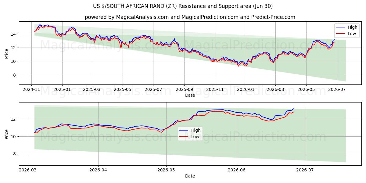  US $/RAND SUD-AFRICAIN (ZR) Support and Resistance area (29 Jun) 