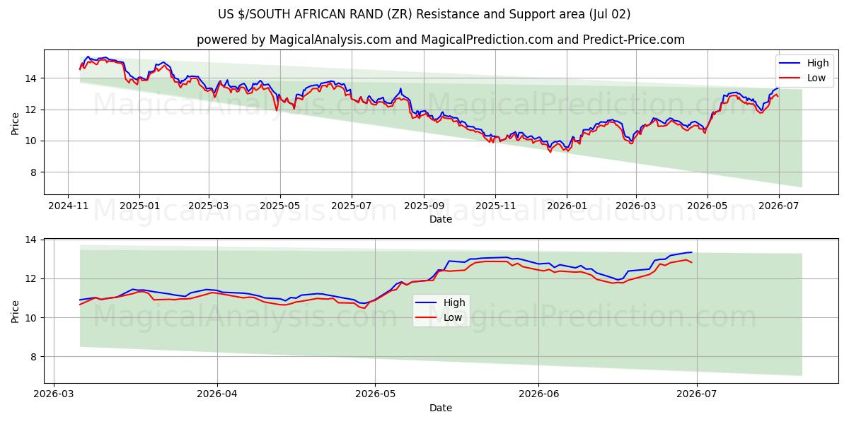  US $/RAND SUDAFRICANO (ZR) Support and Resistance area (01 Jul) 