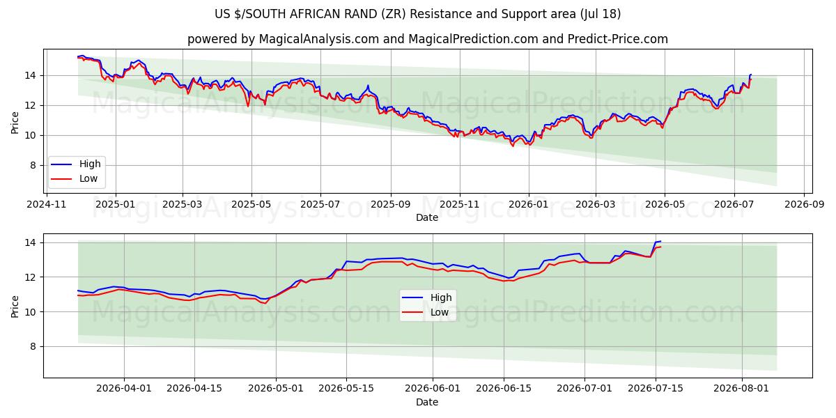  US $/SÜDAFRIKANISCHER RAND (ZR) Support and Resistance area (17 Jul) 