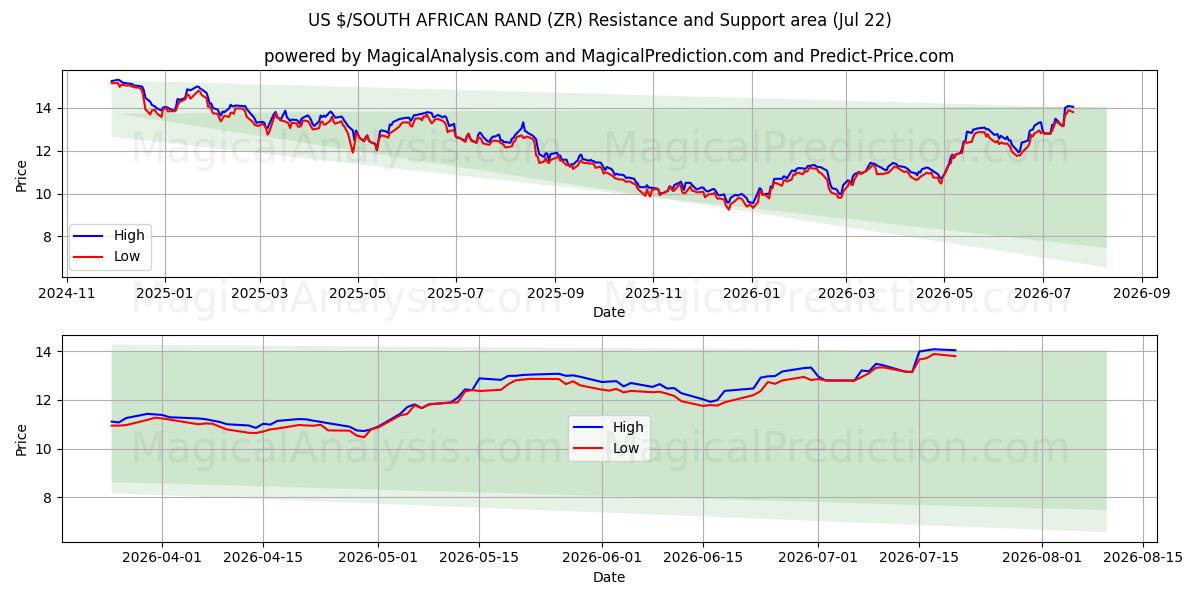 US $/SOUTH AFRICAN RAND (ZR) Support and Resistance area (21 Jul) 