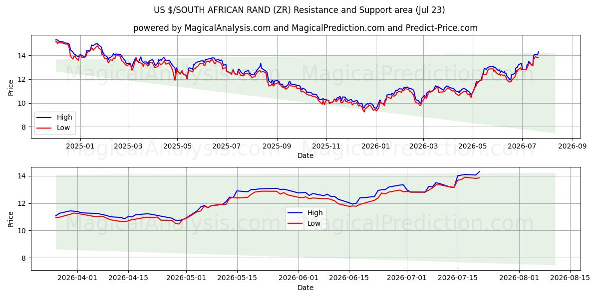  US $/RAND SUDAFRICANO (ZR) Support and Resistance area (22 Jul) 