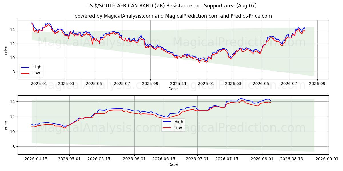  US $/SÜDAFRIKANISCHER RAND (ZR) Support and Resistance area (06 Aug) 