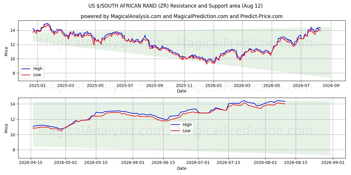  دولار أمريكي/راند جنوب أفريقيا (ZR) Support and Resistance area (11 Aug) 