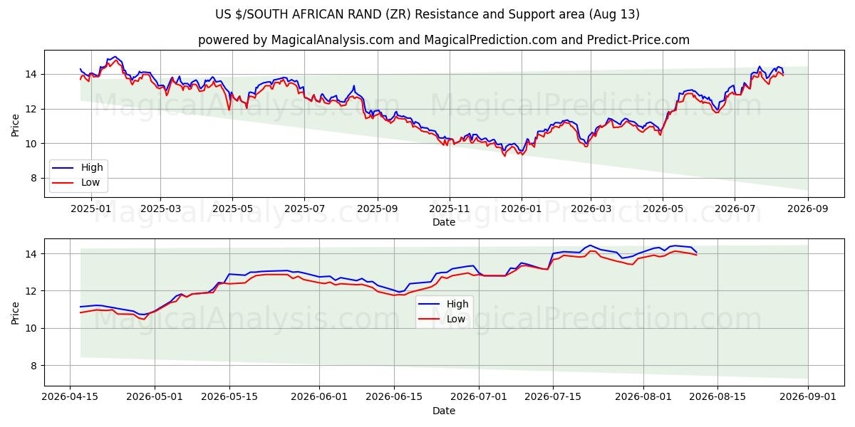  US $/RAND SUDAFRICANO (ZR) Support and Resistance area (12 Aug) 