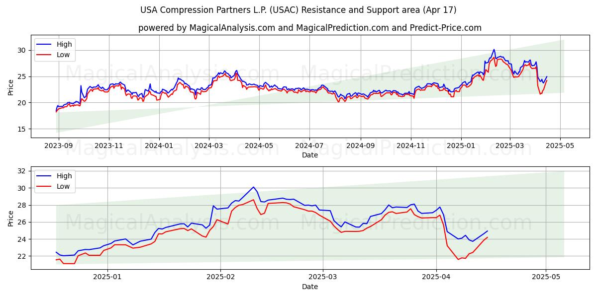  USA Compression Partners L.P. (USAC) Support and Resistance area (17 Apr) 