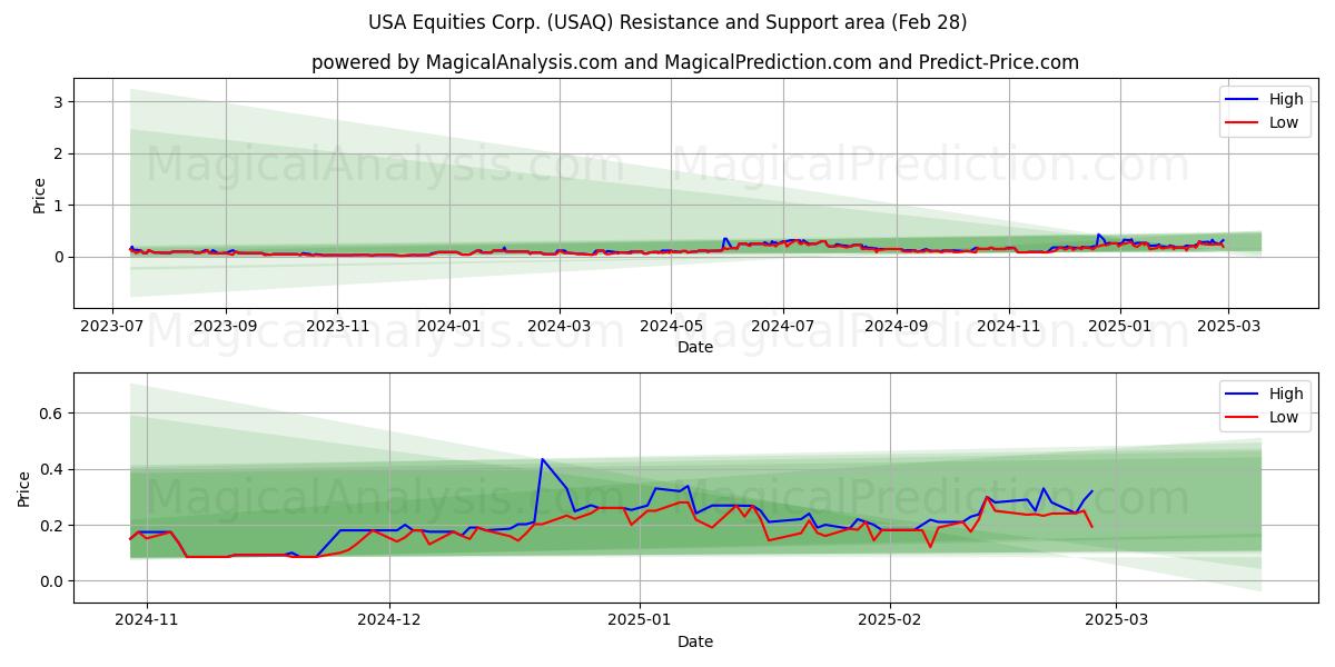  USA Equities Corp. (USAQ) Support and Resistance area (14 Mar) 