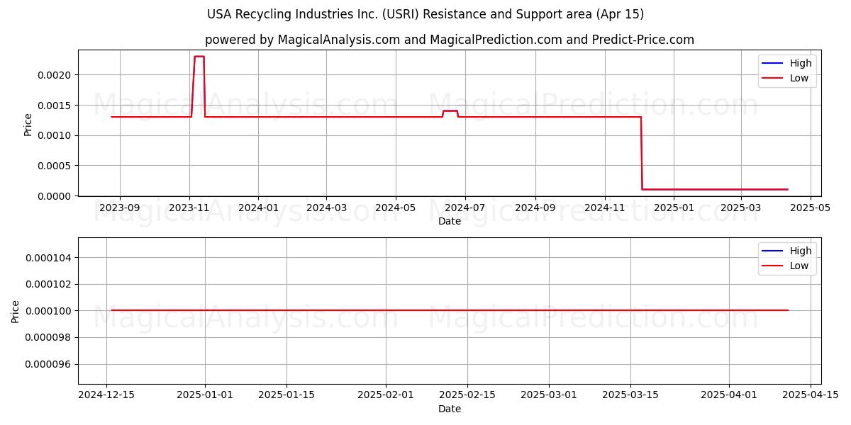 USA Recycling Industries Inc. (USRI) Support and Resistance area (15 Apr) 