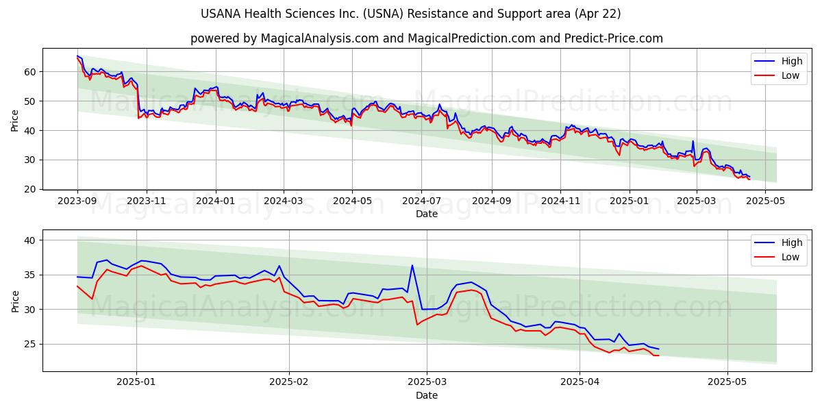  USANA Health Sciences Inc. (USNA) Support and Resistance area (22 Apr) 