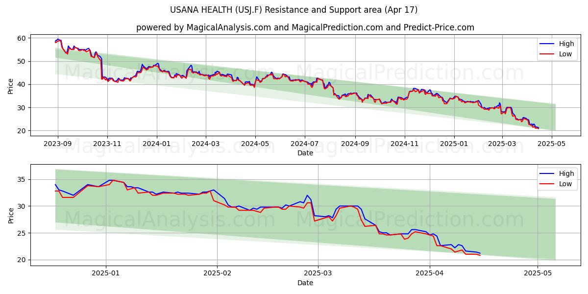 USANA HEALTH (USJ.F) Support and Resistance area (17 Apr) 