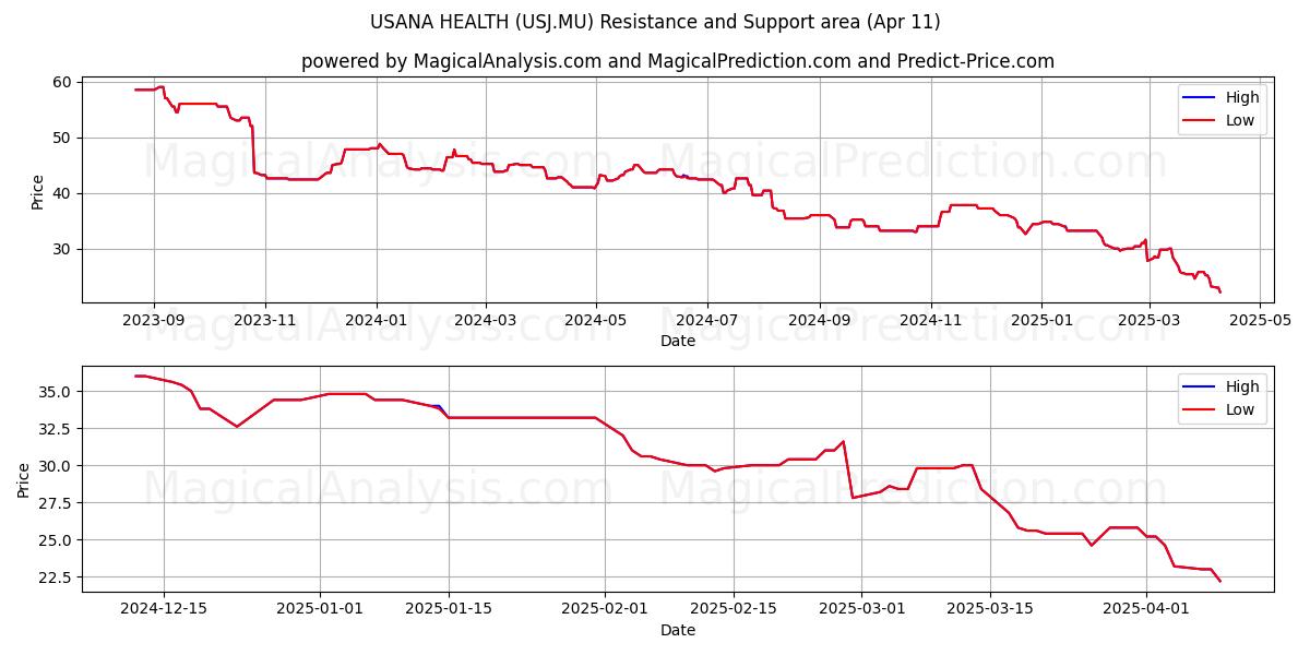 USANA HEALTH (USJ.MU) Support and Resistance area (11 Apr) 