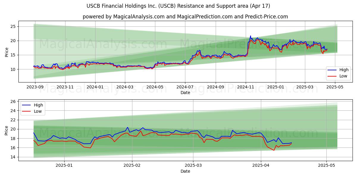  USCB Financial Holdings Inc. (USCB) Support and Resistance area (17 Apr) 