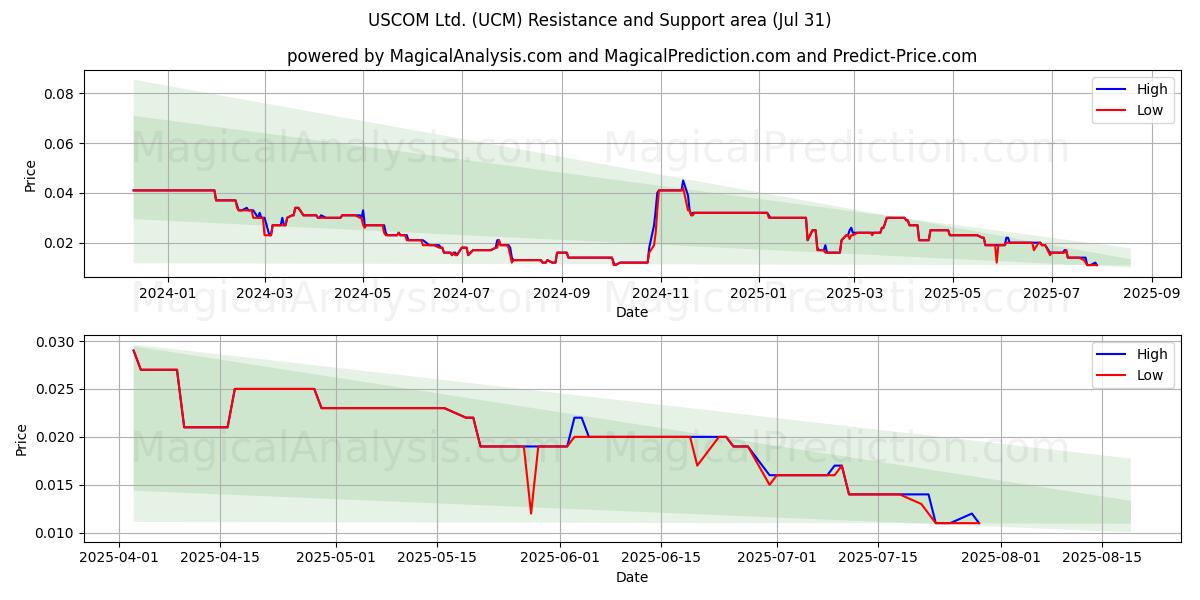  USCOM Ltd. (UCM) Support and Resistance area (30 Jul) 