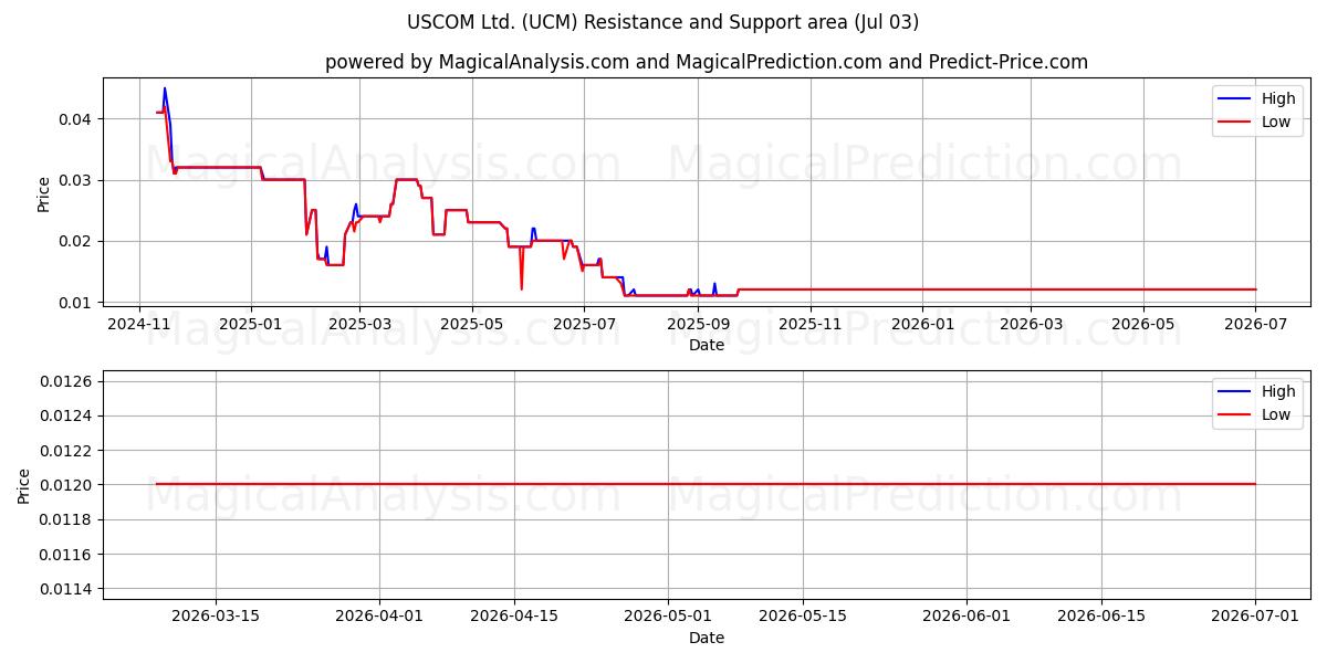  USCOM Ltd. (UCM) Support and Resistance area (02 Jul) 