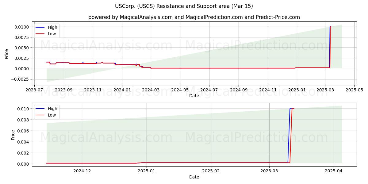  USCorp. (USCS) Support and Resistance area (15 Mar) 