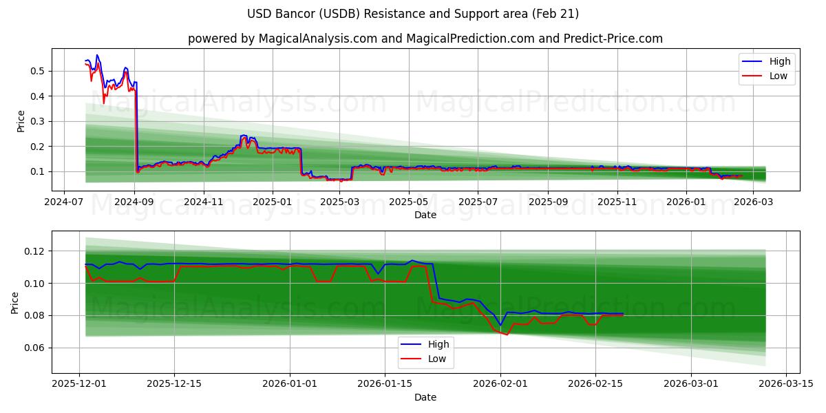  美元银行 (USDB) Support and Resistance area (20 Feb) 