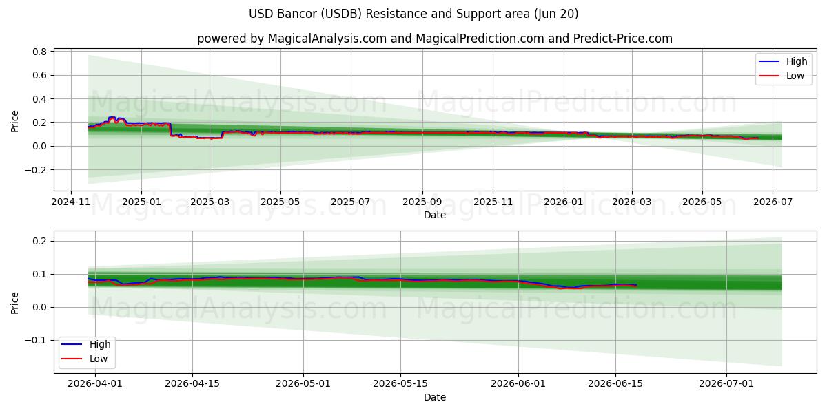  美元银行 (USDB) Support and Resistance area (19 Jun) 