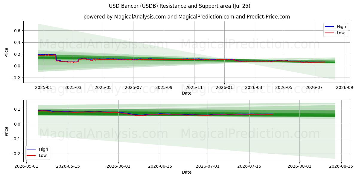  دولار أمريكي بانكور (USDB) Support and Resistance area (24 Jul) 