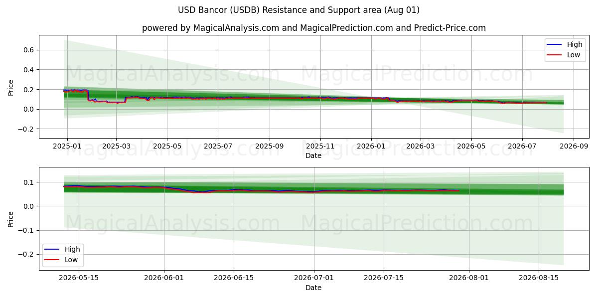  USD Bancor (USDB) Support and Resistance area (31 Jul) 