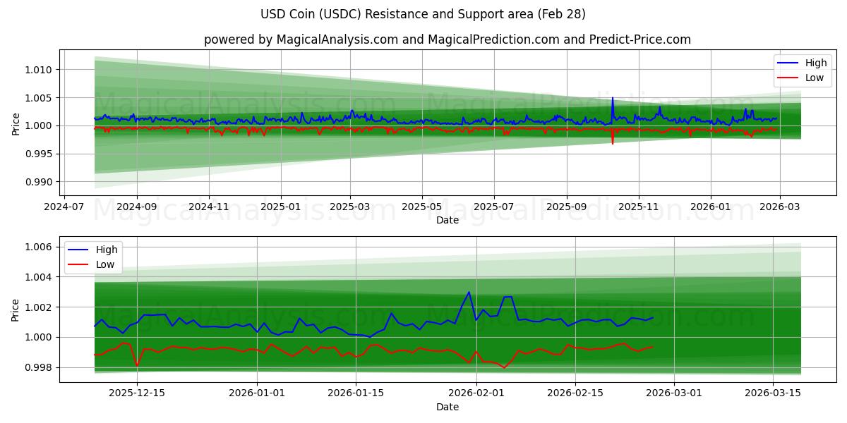  عملة الدولار الأمريكي (USDC) Support and Resistance area (27 Feb) 