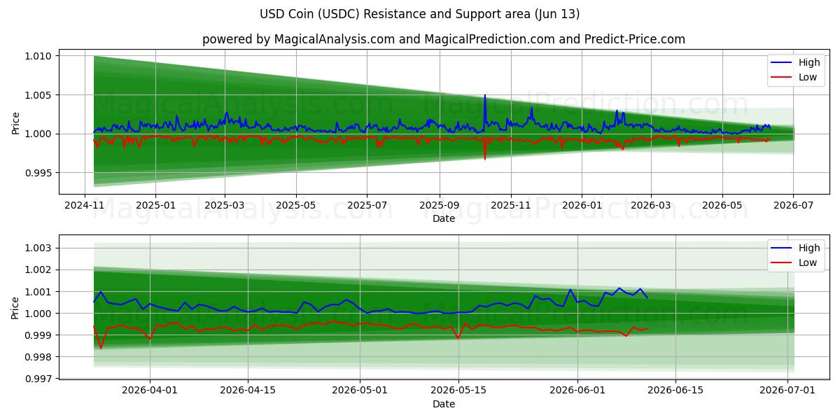  USD Coin (USDC) Support and Resistance area (12 Jun) 