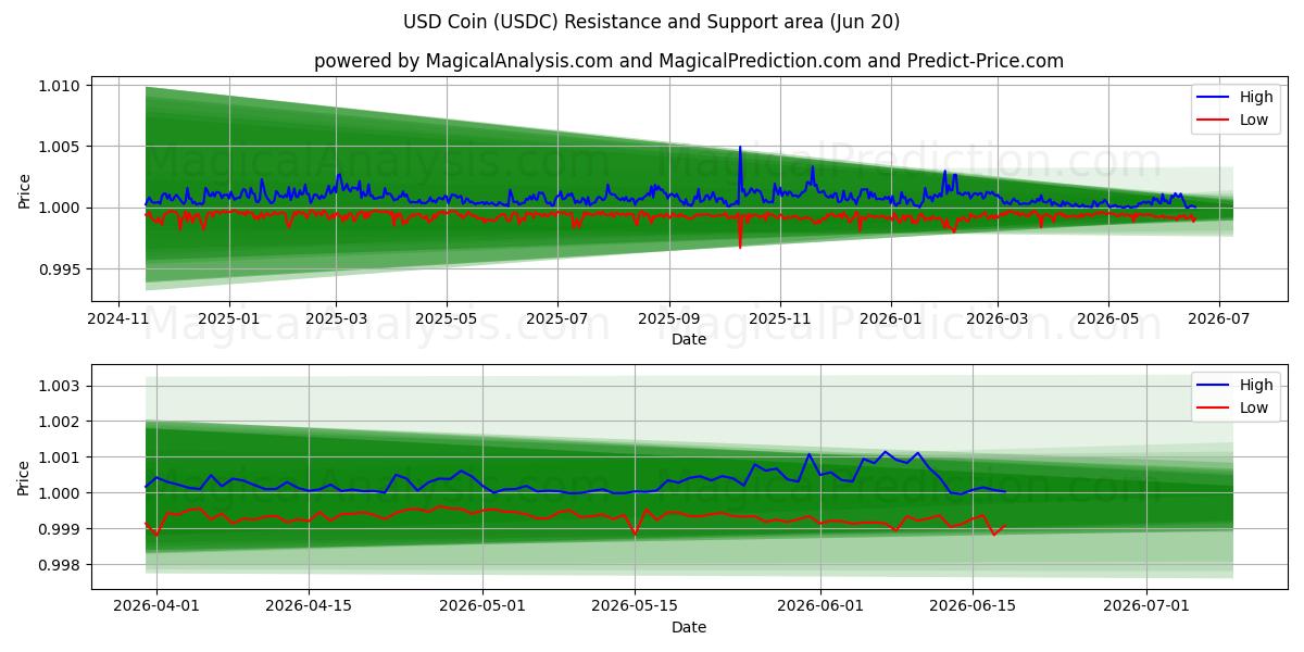  Монета доллара США (USDC) Support and Resistance area (19 Jun) 