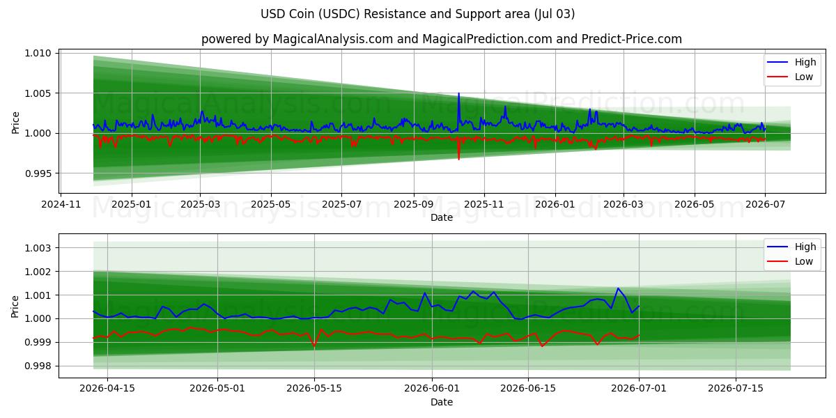  米ドルコイン (USDC) Support and Resistance area (02 Jul) 