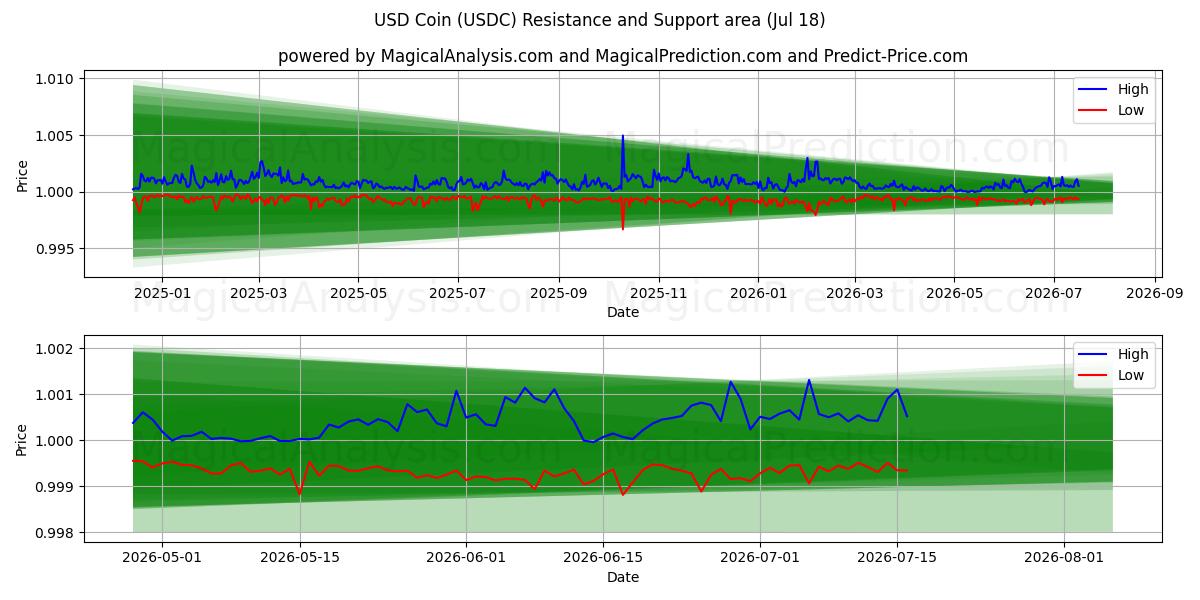  Монета доллара США (USDC) Support and Resistance area (17 Jul) 