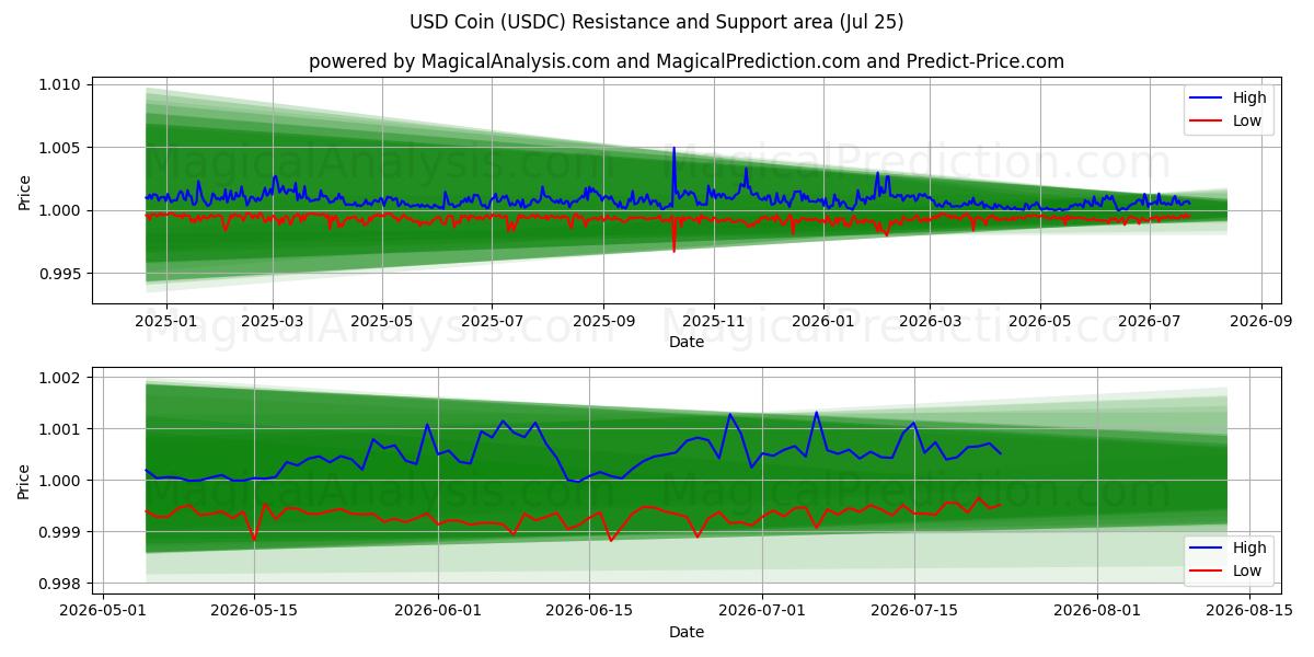  USD-mynt (USDC) Support and Resistance area (24 Jul) 